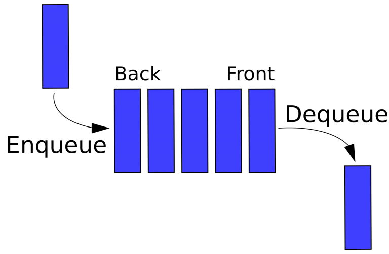 C Program To Implement Stack Using Two Queues