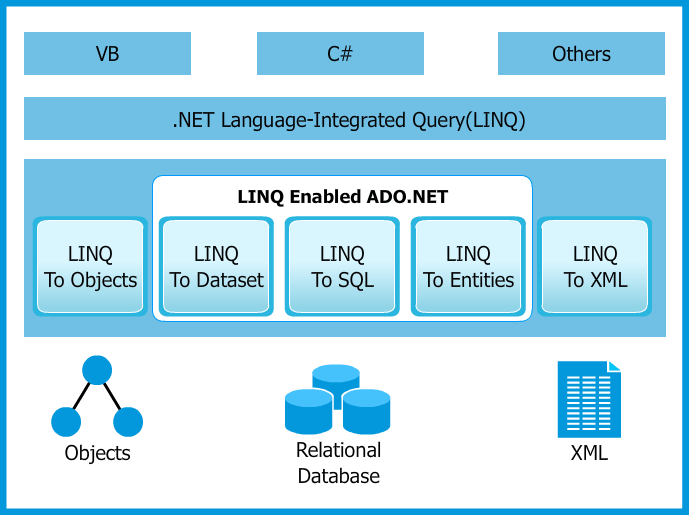 Introduction to LINQ in C#: Simplifying Data Queries